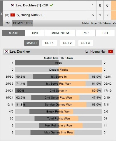 Hoàng Nam thua tay vợt bị điếc ảnh 2 Hoang Nam thua tay vot bi diec anh 2