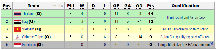 Kết quả trận Iraq vs Việt Nam ảnh 2 Ket qua tran Iraq vs Viet Nam anh 2