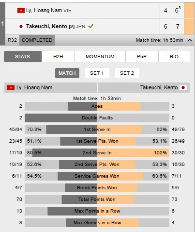 Lý Hoàng Nam thua tay vợt Nhật Bản ảnh 1 Ly Hoang Nam thua tay vot Nhat Ban anh 1