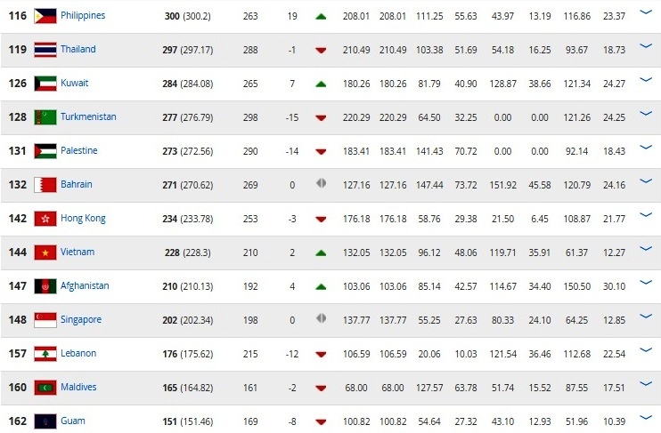 Việt Nam tăng bậc trên FIFA Ranking ảnh 1 Viet Nam tang bac tren FIFA Ranking anh 1