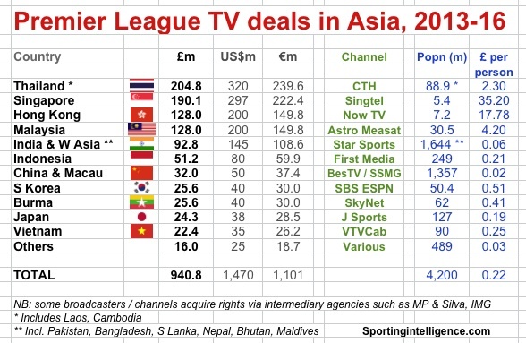 Bản quyền giải Ngoại hạng Anh ở châu Á ảnh 1 Ban quyen giai Ngoai hang Anh o chau A anh 1