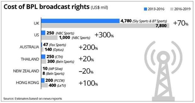 Bản quyền giải Ngoại hạng Anh ở châu Á ảnh 2 Ban quyen giai Ngoai hang Anh o chau A anh 2
