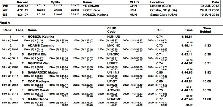 Ánh Viên chưa giành huy chương tại Arena Pro Swim Series ảnh 1 Anh Vien chua gianh huy chuong tai Arena Pro Swim Series anh 1