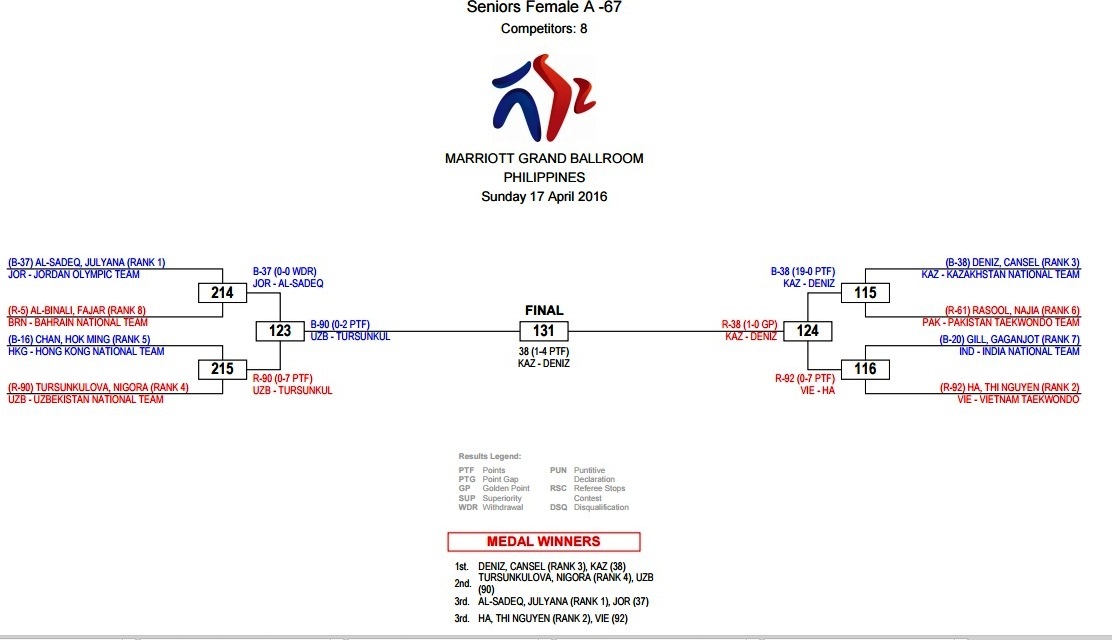 Taekwondo Viet Nam khong co ve Olympic anh 2