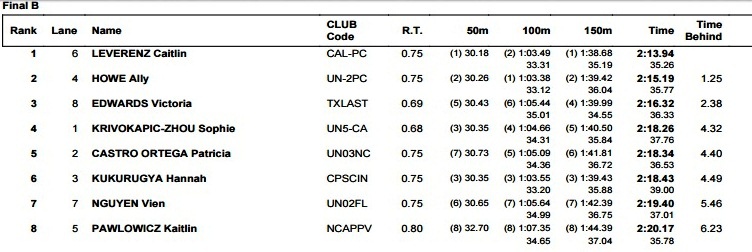 Ánh Viên thi đấu ở giải Arena Pro Swim Series ảnh 1 Anh Vien thi dau o giai Arena Pro Swim Series anh 1