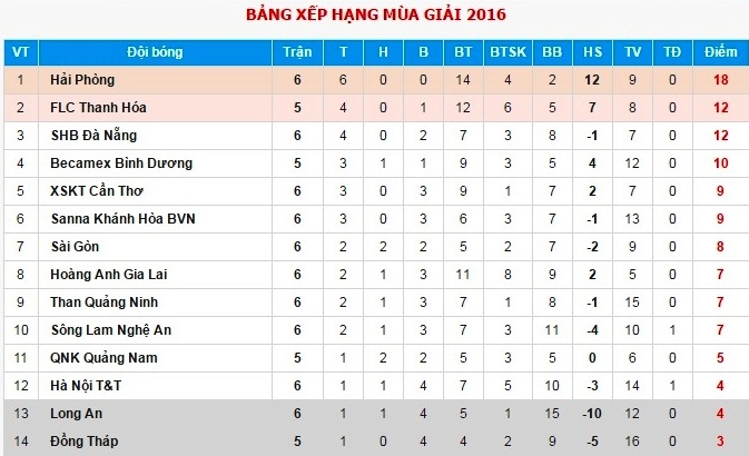 HAGL ngược dòng thắng XSKT Cần Thơ ảnh 3 HAGL nguoc dong thang XSKT Can Tho anh 3