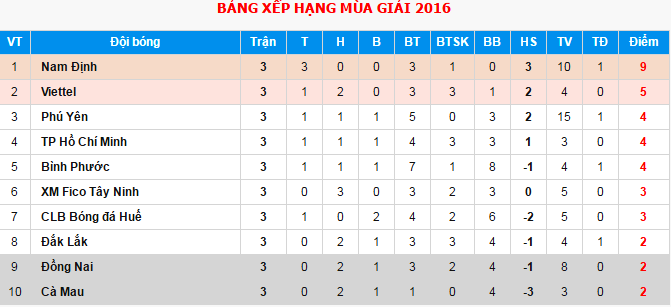 Viettel đánh bại TP HCM tại giải hạng Nhất ảnh 3 Viettel danh bai TP HCM tai giai hang Nhat anh 3