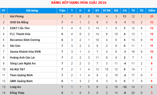 SHB.Đà Nẵng hòa B.Bình Dương 1-1 ảnh 1 SHB.Da Nang hoa B.Binh Duong 1-1 anh 1