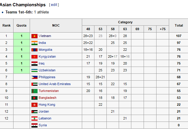 Cử tạ nữ Việt Nam có thêm suất dự Olympic ảnh 1 Cu ta nu Viet Nam co them suat du Olympic anh 1