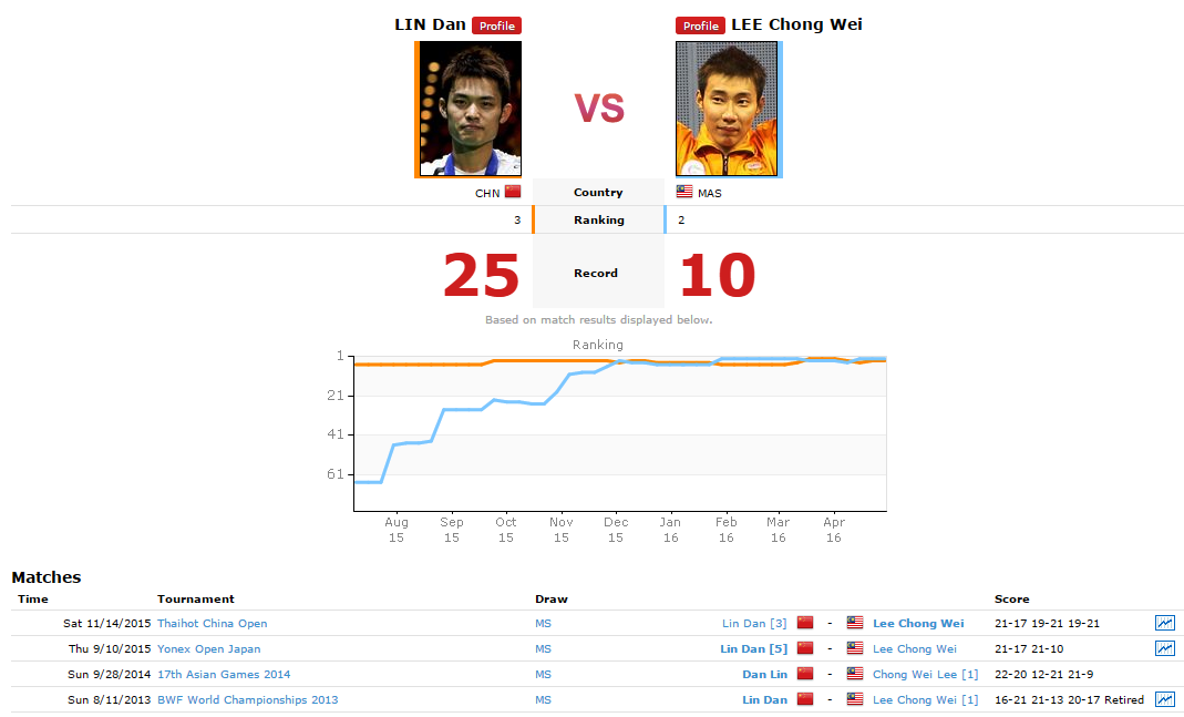 Lin Dan gap Lee Chong Wei o giai chau A anh 1