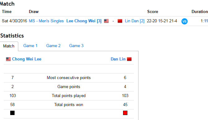 Lee Chong Wei thang Lin Dan anh 1