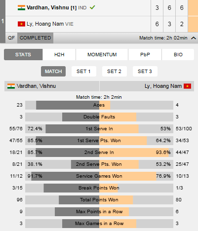 Hoang Nam thua o tu ket giai An Do anh 1