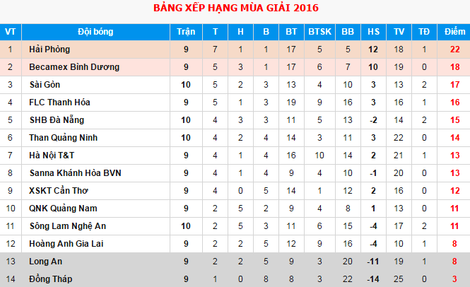 CLB Sài Gòn thắng FLC Thanh Hóa 3-1 ảnh 3 CLB Sai Gon thang FLC Thanh Hoa 3-1 anh 3
