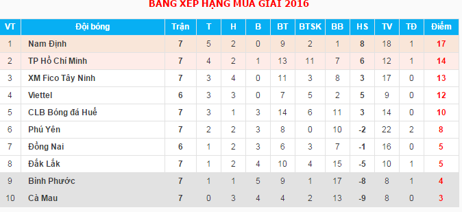 Hoãn trận Đồng Nai vs Viettel chiều 17/5 ảnh 2 Hoan tran Dong Nai vs Viettel chieu 17/5 anh 2