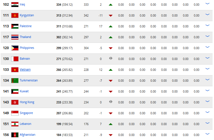 Tuyen Viet Nam tren bang xep hang FIFA anh 1