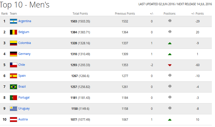 Tuyen Viet Nam tren bang xep hang FIFA anh 2