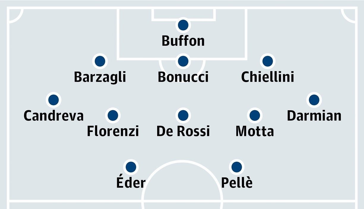 Tuyển Italy tại Euro 2016 ảnh 1 Tuyen Italy tai Euro 2016 anh 1