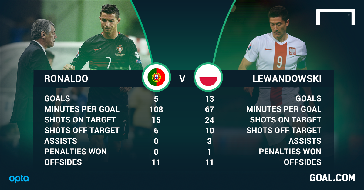 Bồ Đào Nha phụ thuộc nhiều vào Ronaldo ảnh 2 Bo Dao Nha phu thuoc nhieu vao Ronaldo anh 2