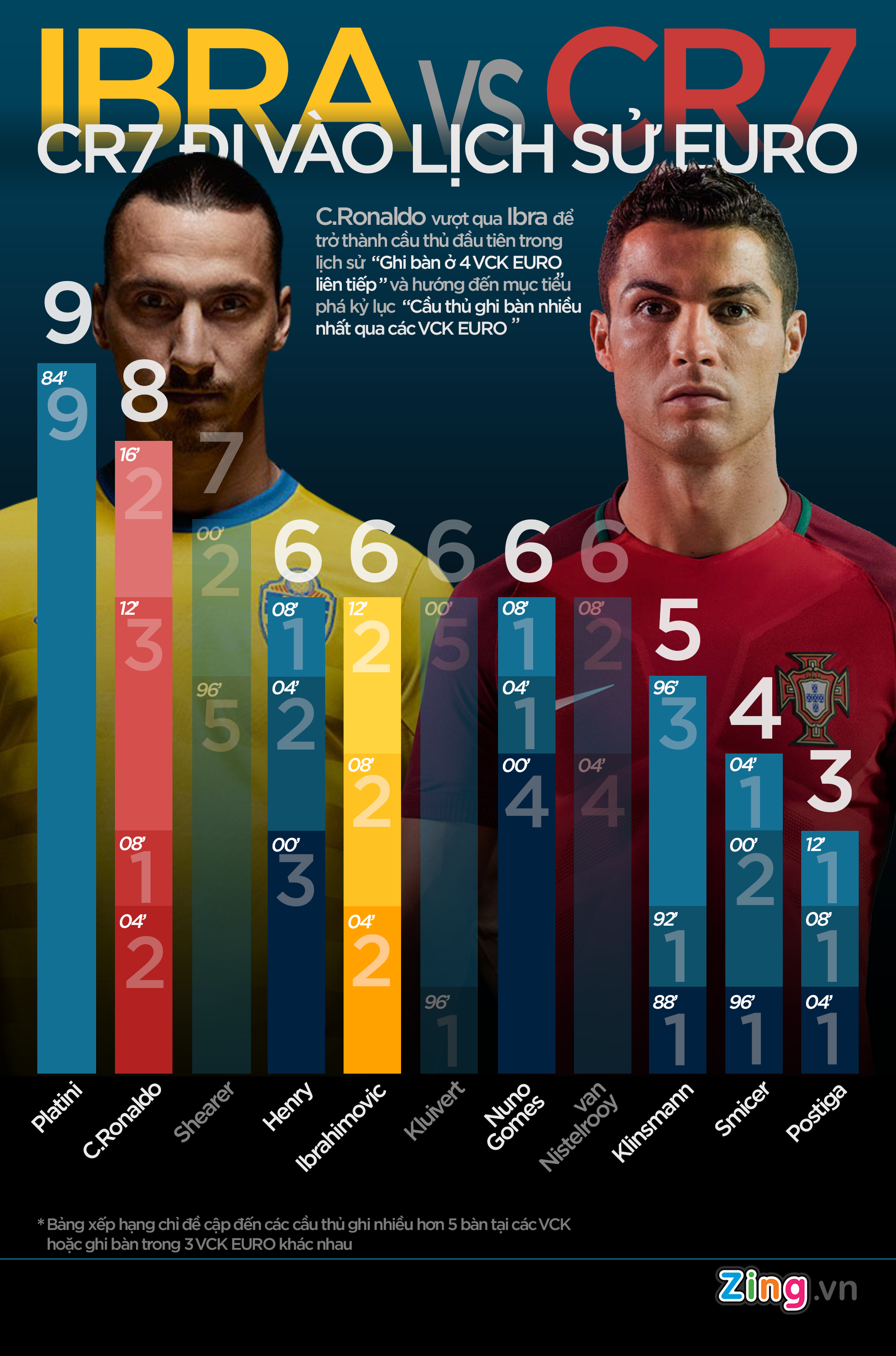 Ronaldo ghi bàn ở 4 kỳ Euro ảnh 3 Ronaldo ghi ban o 4 ky Euro anh 3