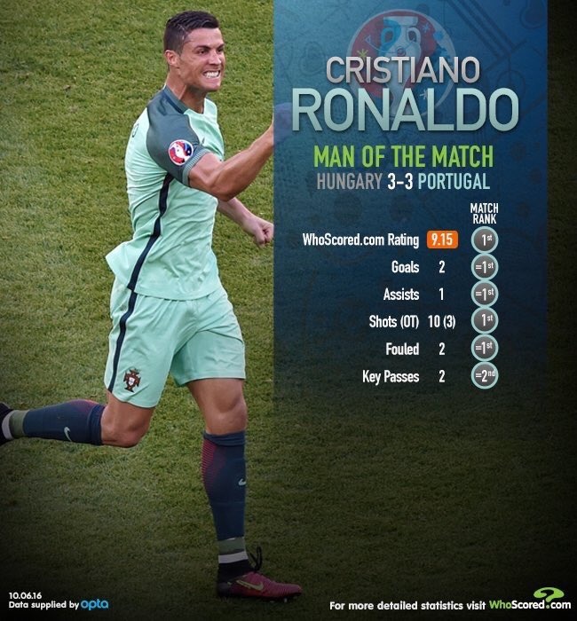 Ronaldo ghi bàn ở 4 kỳ Euro ảnh 2 Ronaldo ghi ban o 4 ky Euro anh 2