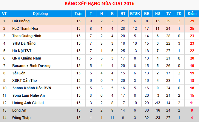 HAGL thua Quảng Nam 1-4 chiều 25/6 ảnh 2 HAGL thua Quang Nam 1-4 chieu 25/6 anh 2