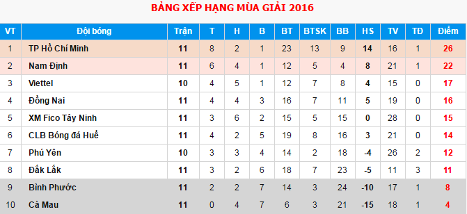 TP HCM thắng Đắk Lắk 3-2 ảnh 3 TP HCM thang Dak Lak 3-2 anh 3