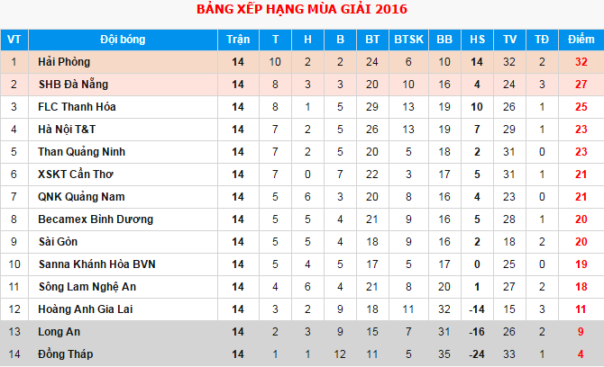 SHB.Da Nang dung hang 2 V.League anh 2