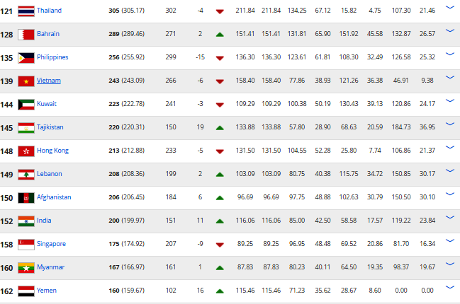 Bảng xếp hạng FIFA tháng 7/2016 ảnh 2 Bang xep hang FIFA thang 7/2016 anh 2