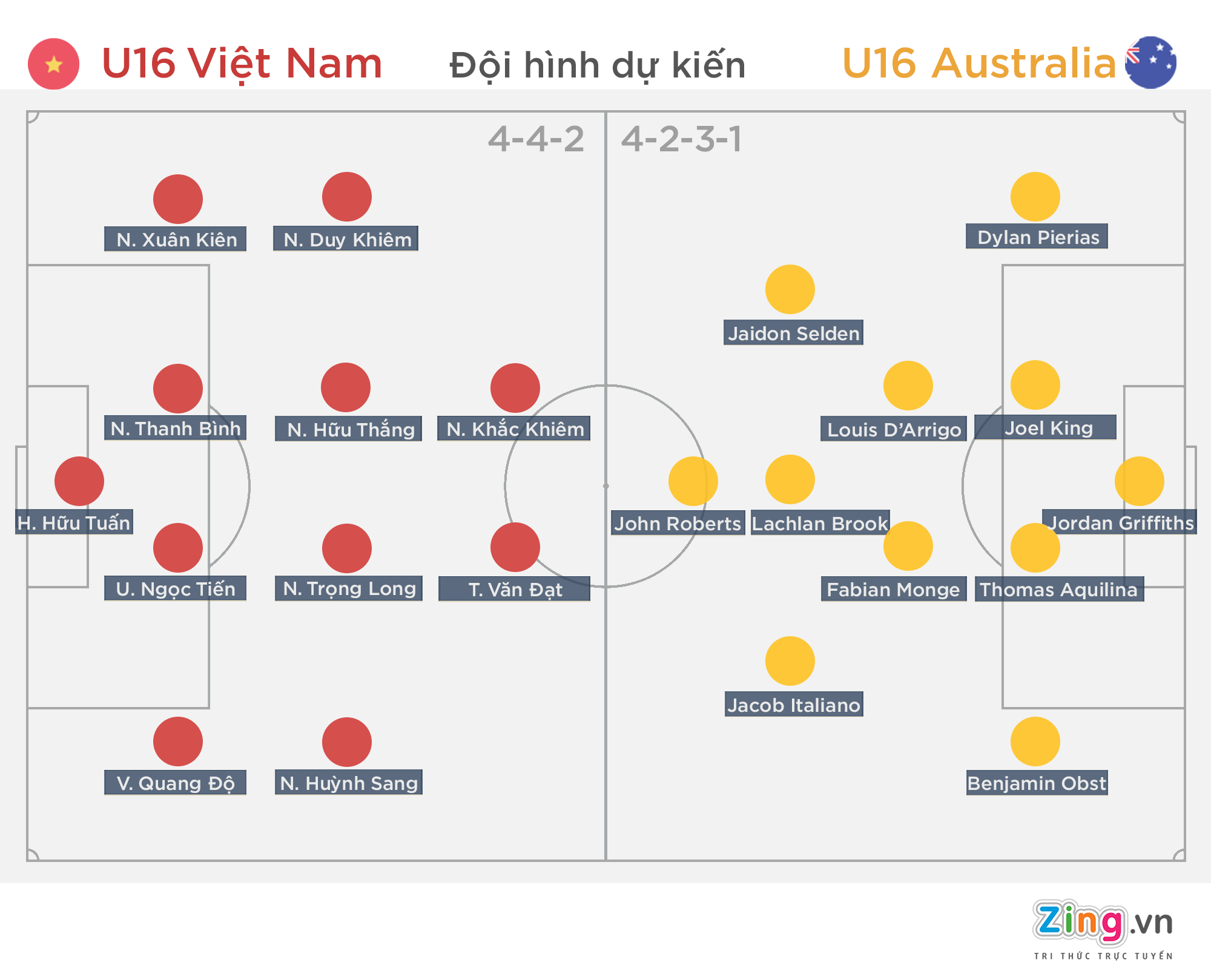 Chung kết U16 Việt Nam vs U16 Australia ảnh 1 Chung ket U16 Viet Nam vs U16 Australia anh 1