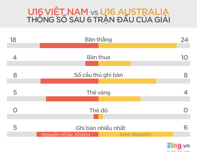 Chung kết U16 Việt Nam vs U16 Australia ảnh 2 Chung ket U16 Viet Nam vs U16 Australia anh 2