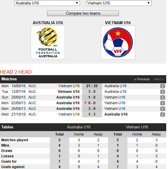 Chung kết U16 Việt Nam vs U16 Australia ảnh 3 Chung ket U16 Viet Nam vs U16 Australia anh 3