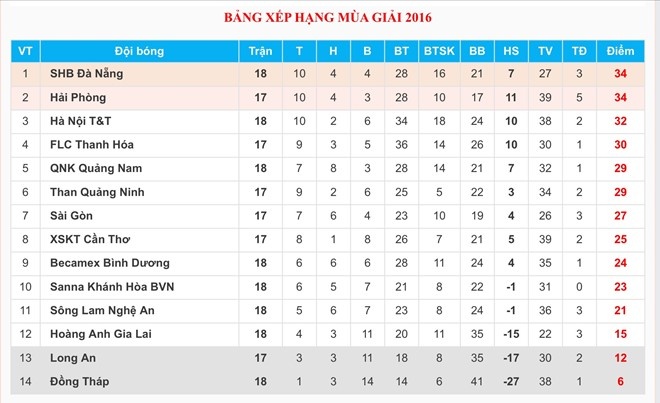 HLV Lê Huỳnh Đức chỉ trích trọng tài ảnh 2 HLV Le Huynh Duc chi trich trong tai anh 2
