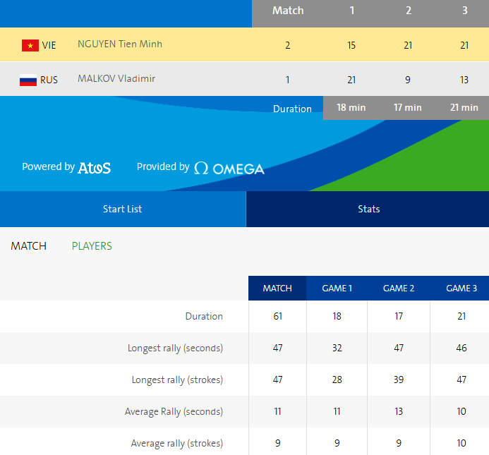 Nguyễn Tiến Minh đánh bại Malkov ảnh 2 Nguyen Tien Minh danh bai Malkov anh 2