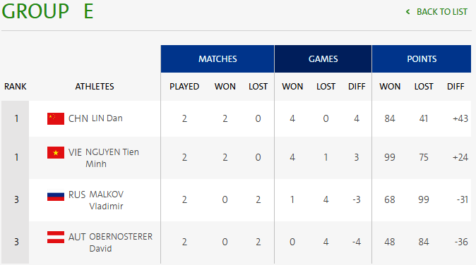 Tien Minh danh bai David Obernosterer anh 2