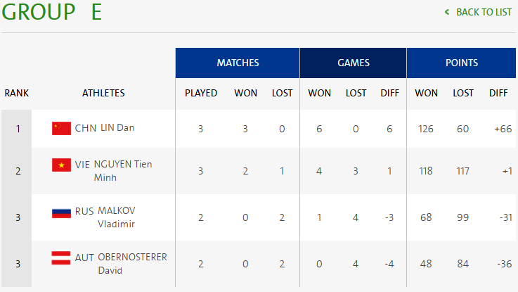 Tiến Minh thua Lin Dan ảnh 1 Tien Minh thua Lin Dan anh 1