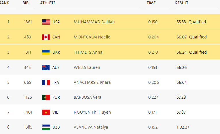 Nguyen Thi Huyen chia tay Olympic anh 1