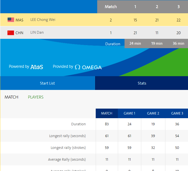 Lee Chong Wei ngược dòng thắng Lin Dan ảnh 1 Lee Chong Wei nguoc dong thang Lin Dan anh 1