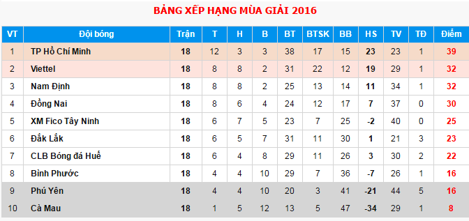 Ket thuc giai hang Nhat quoc gia 2016 anh 2