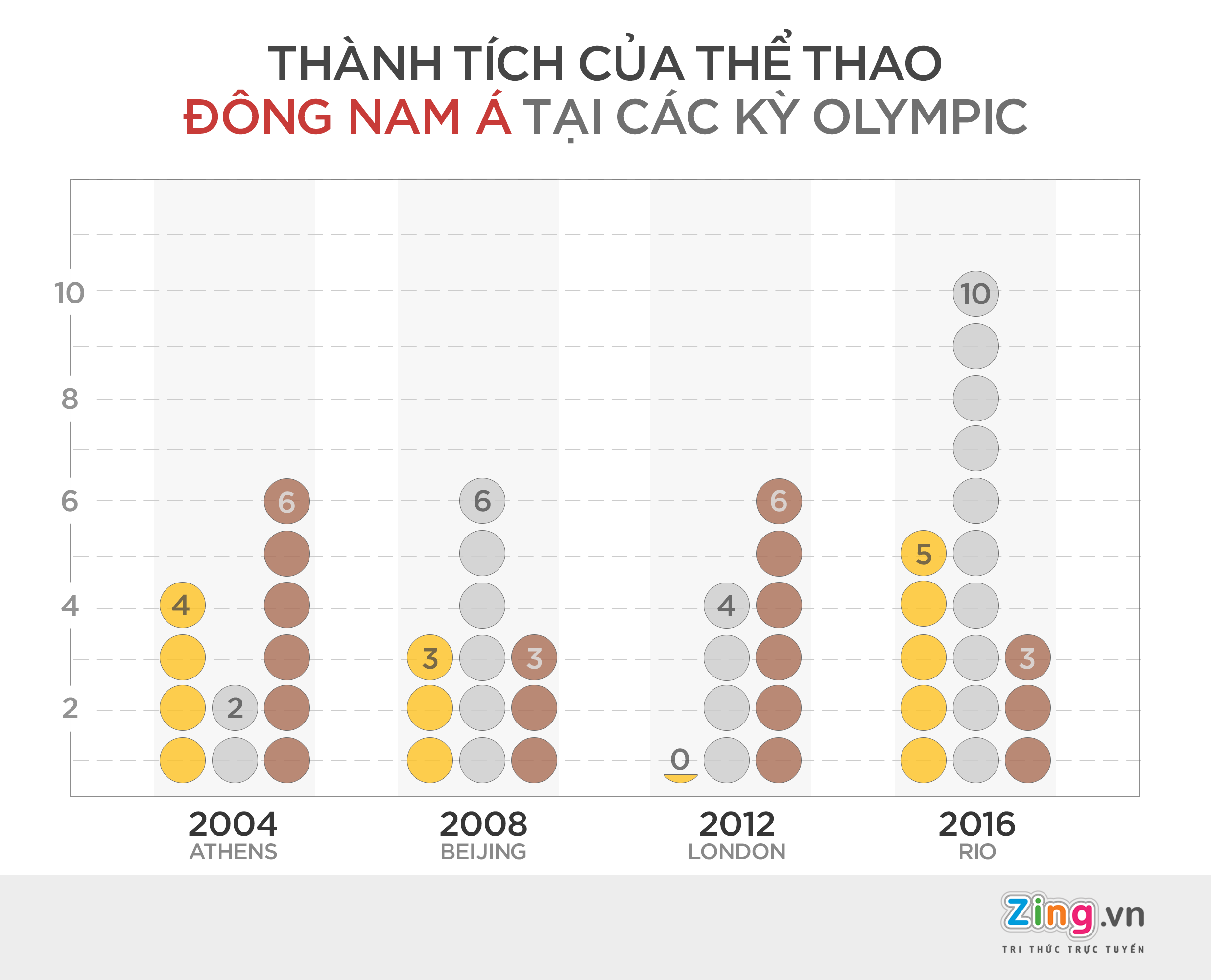 Thể thao Đông Nam Á tại Olympic ảnh 1 The thao Dong Nam A tai Olympic anh 1