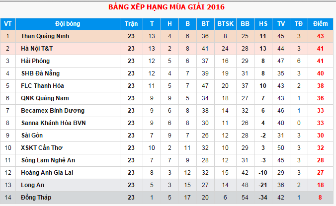 Hai Phong thua Can Tho 2-3 anh 2