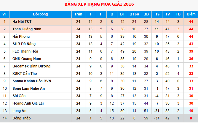 Kết quả vòng 24 V.League 2016 ảnh 1 Ket qua vong 24 V.League 2016 anh 1