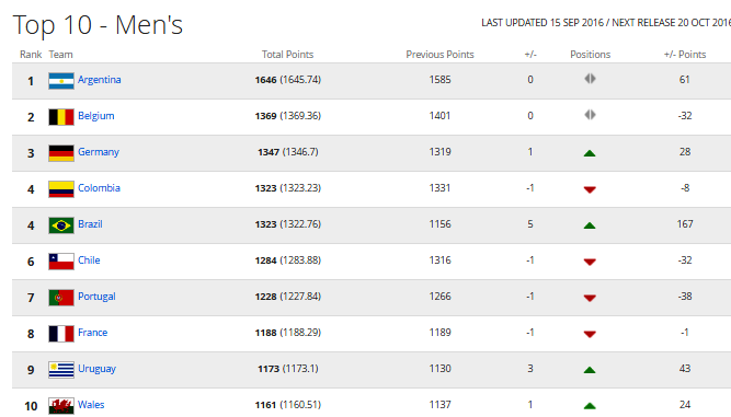 Bang xep hang FIFA thang 9/2016 anh 2
