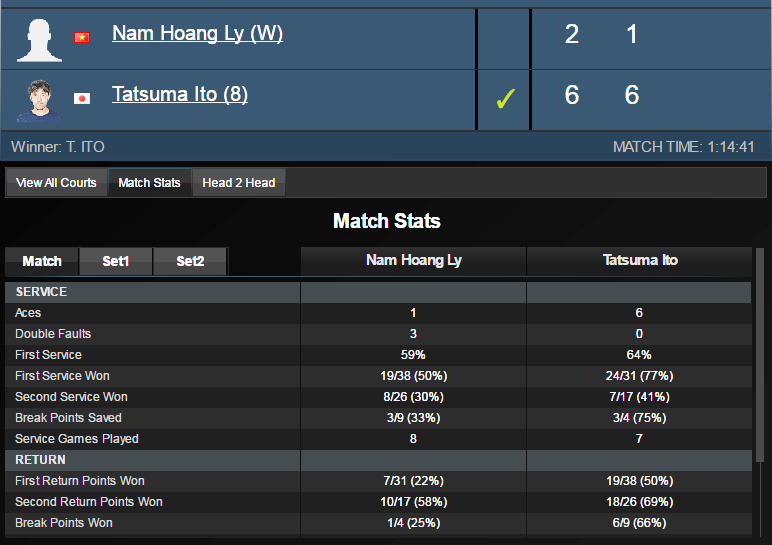 Ly Hoang Nam thua Ito Tatsuma anh 1