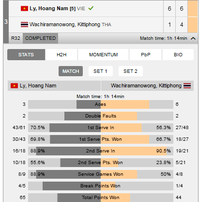 Hoàng Nam vào vòng 2 giải Vietnam Futures ảnh 1 Hoang Nam vao vong 2 giai Vietnam Futures anh 1