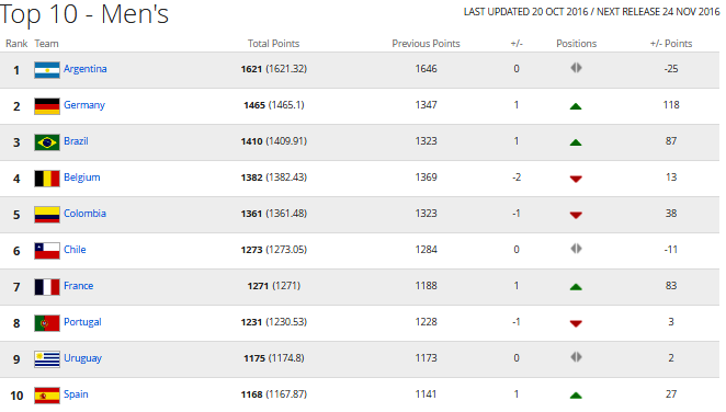 Bang xep hang FIFA ngay 20/10 anh 2