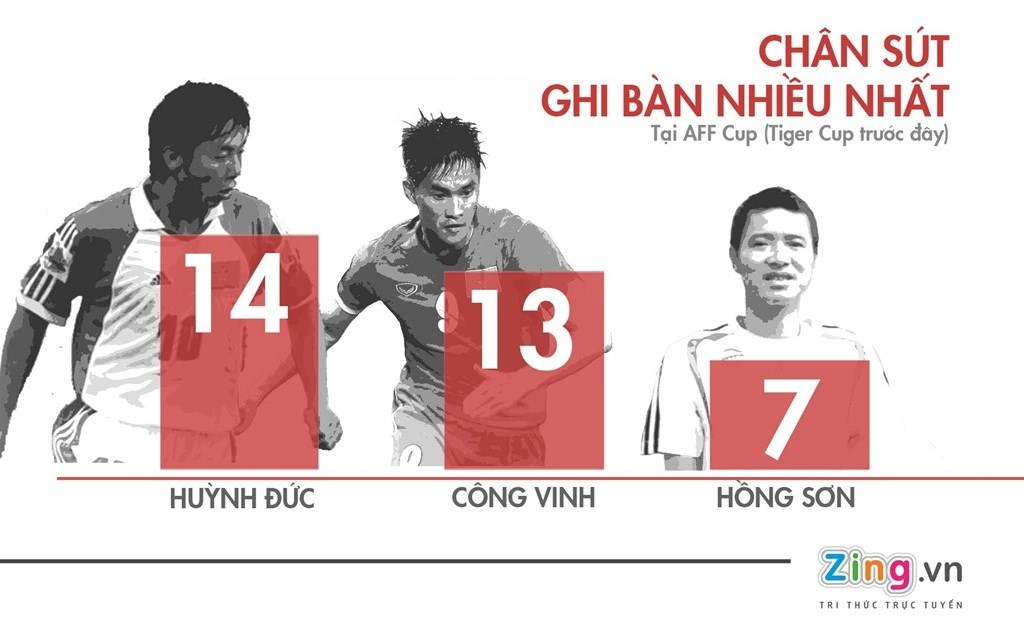 Kỷ lục ghi bàn của Lê Huỳnh Đức ảnh 1 Ky luc ghi ban cua Le Huynh Duc anh 1