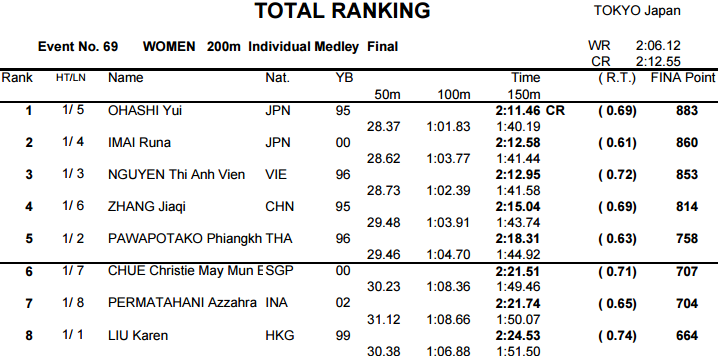Ánh Viên đoạt HCĐ 200 m hỗn hợp ảnh 1 Anh Vien doat HCD 200 m hon hop anh 1