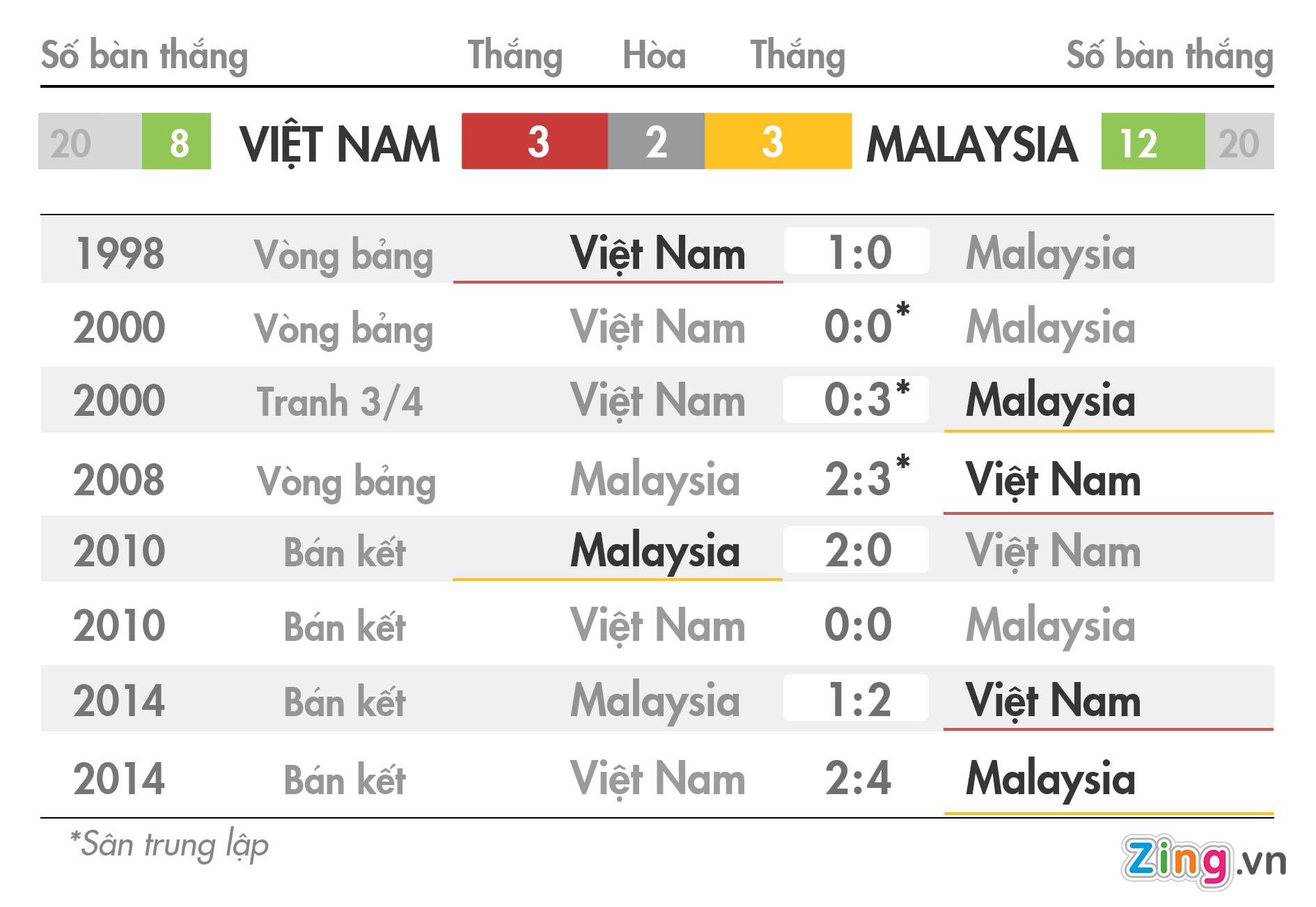 Trận Việt Nam vs Malaysia ảnh 1 Tran Viet Nam vs Malaysia anh 1