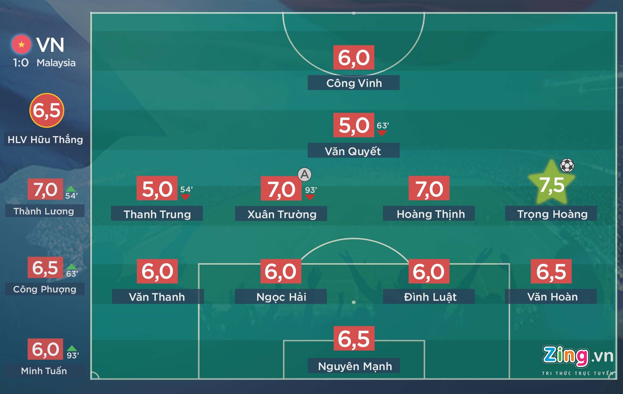 Chấm điểm trận Việt Nam vs Malaysia ảnh 1 Cham diem tran Viet Nam vs Malaysia anh 1