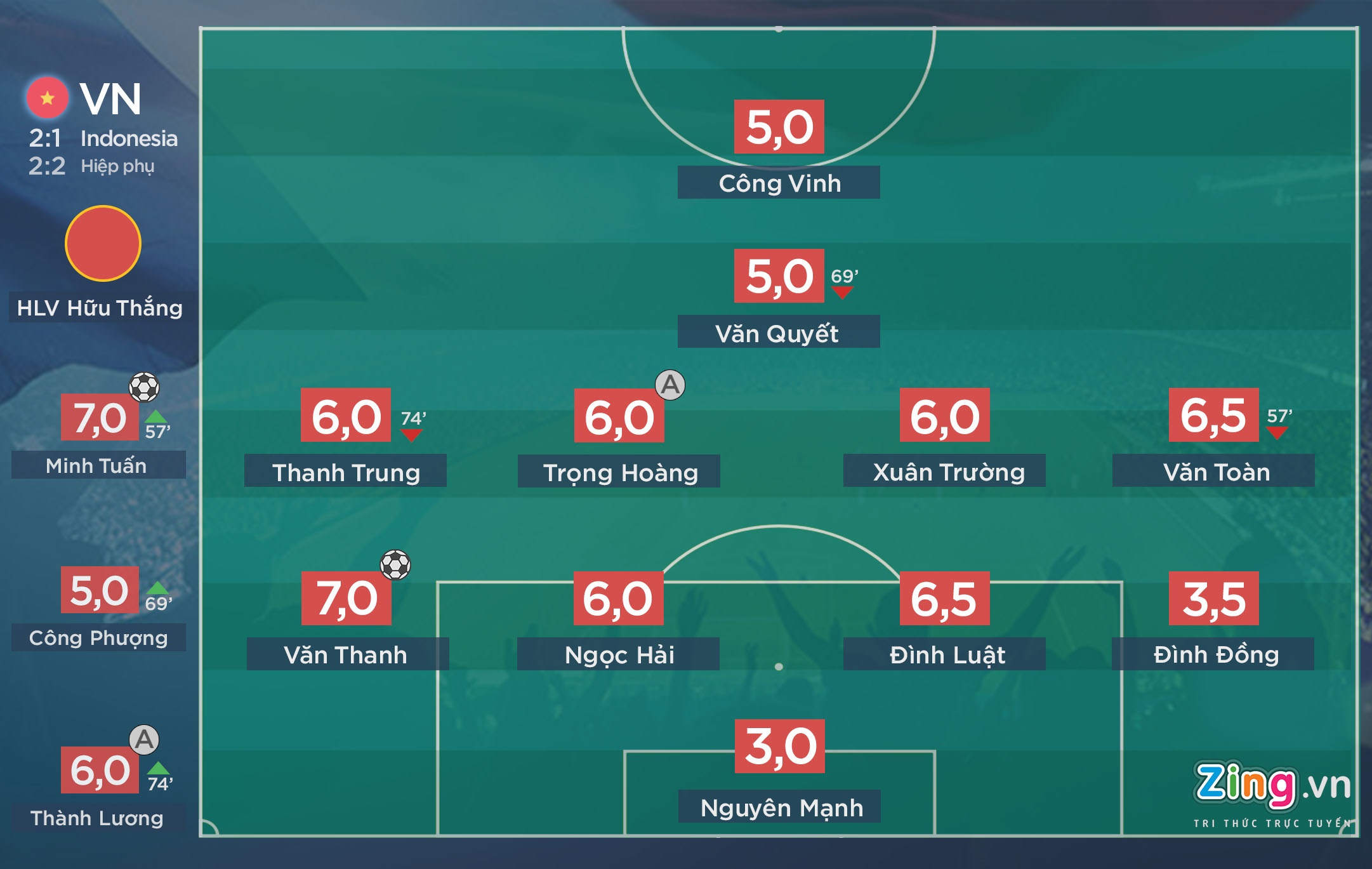 Cham diem tuyen Viet Nam toi 7/12 anh 1